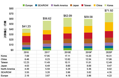 2019~2020半導(dǎo)體設(shè)備市場先蹲后跳，今年大陸排名