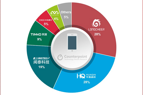 OEM砍單，全球智能手機(jī)ODM/IDH出貨量同比下降5％